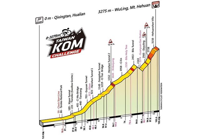 King of Taroko Mountain Bike Challenge From Hualien City - Route Details