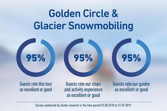 Golden Circle and Glacier Snowmobiling Day Trip From Reykjavik - Last Words