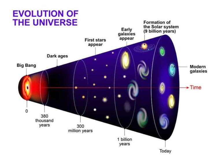 Big Bang Facts | Interesting Facts about the Big Bang Theory
