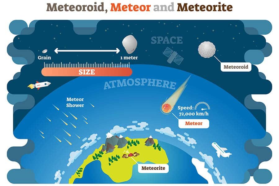 meteoroid-meteorite-meteor