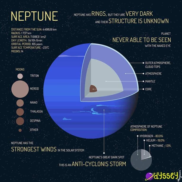 20 Neptune Facts | Remarkable Facts about the planet Neptune