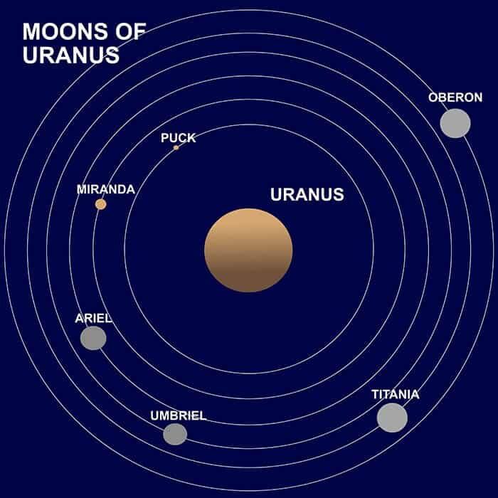 10 Oberon Moon Facts | Great Facts about Oberon