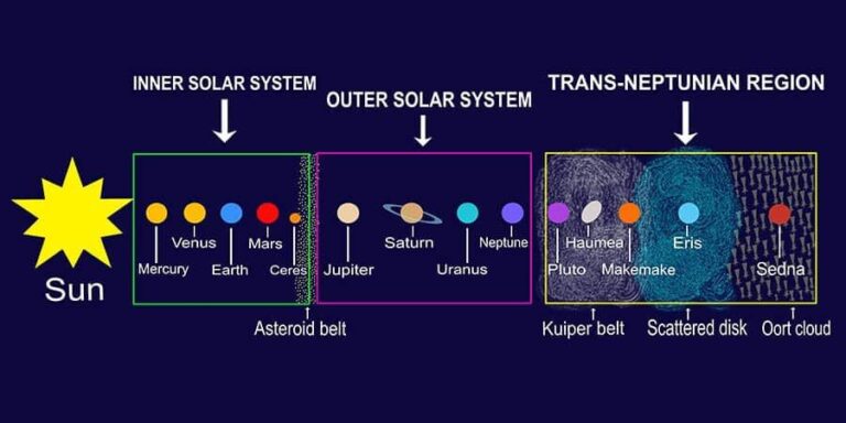 10 Trans Neptunian Object Facts | Learn about TNO’s