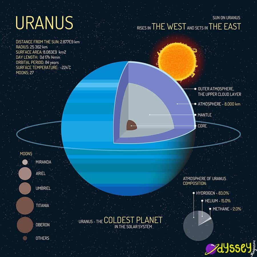 urans-facts